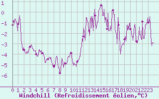 Courbe du refroidissement olien pour Vannes-Meucon (56)