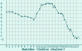 Courbe de l'humidex pour Amilly (45)