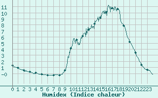 Courbe de l'humidex pour Chamonix-Mont-Blanc (74)