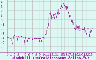 Courbe du refroidissement olien pour Chamonix-Mont-Blanc (74)