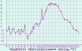 Courbe du refroidissement olien pour Chlons-en-Champagne (51)