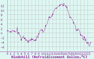 Courbe du refroidissement olien pour Saint-Auban (04)