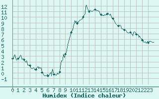 Courbe de l'humidex pour Embrun (05)
