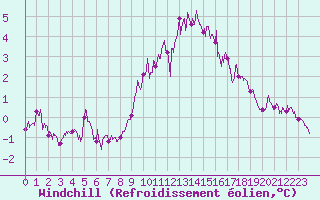 Courbe du refroidissement olien pour Le Havre - Octeville (76)