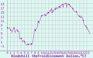 Courbe du refroidissement olien pour Grenoble/St-Etienne-St-Geoirs (38)