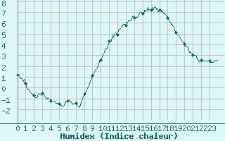 Courbe de l'humidex pour Roissy (95)