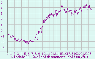 Courbe du refroidissement olien pour Paris - Montsouris (75)