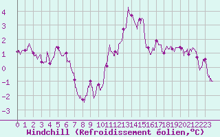 Courbe du refroidissement olien pour Orly (91)