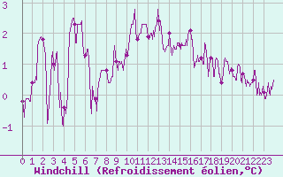 Courbe du refroidissement olien pour Orly (91)