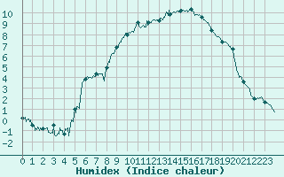 Courbe de l'humidex pour Embrun (05)