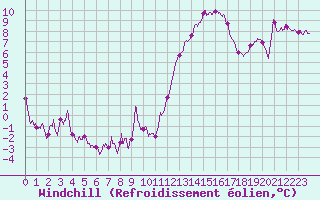 Courbe du refroidissement olien pour Roissy (95)