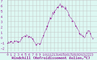 Courbe du refroidissement olien pour Valence (26)