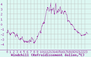 Courbe du refroidissement olien pour Langres (52) 