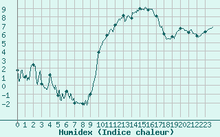 Courbe de l'humidex pour Reims-Prunay (51)