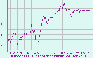 Courbe du refroidissement olien pour Le Bourget (93)