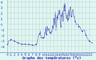 Courbe de tempratures pour Anzat-le-Luguet (63)