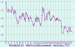 Courbe du refroidissement olien pour Auxerre-Perrigny (89)