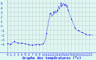 Courbe de tempratures pour Chamonix-Mont-Blanc (74)