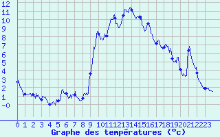 Courbe de tempratures pour Altier (48)