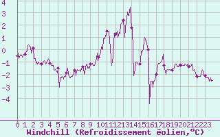 Courbe du refroidissement olien pour Albert-Bray (80)