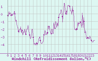 Courbe du refroidissement olien pour Mont-Saint-Vincent (71)