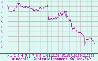 Courbe du refroidissement olien pour Alenon (61)