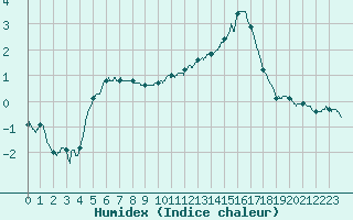 Courbe de l'humidex pour Avord (18)