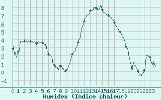 Courbe de l'humidex pour Reims-Prunay (51)