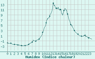 Courbe de l'humidex pour Chamonix-Mont-Blanc (74)