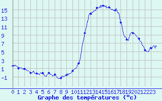 Courbe de tempratures pour Brianon (05)