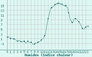 Courbe de l'humidex pour Brianon (05)