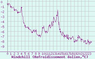 Courbe du refroidissement olien pour Mont-Saint-Vincent (71)