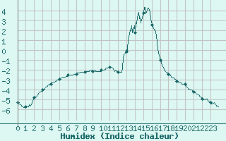 Courbe de l'humidex pour Chamonix-Mont-Blanc (74)