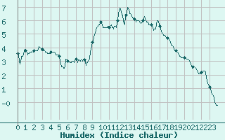 Courbe de l'humidex pour Markstein Crtes (68)