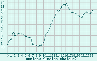 Courbe de l'humidex pour Tarbes (65)