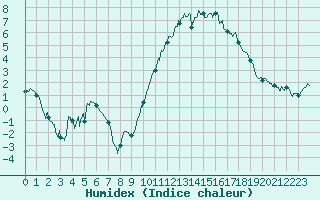 Courbe de l'humidex pour Campistrous (65)
