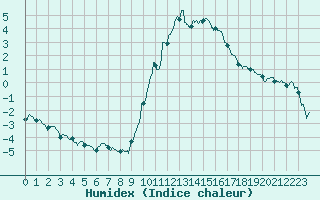 Courbe de l'humidex pour Annecy (74)