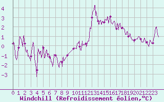 Courbe du refroidissement olien pour Alenon (61)