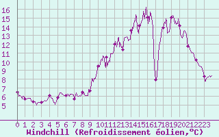 Courbe du refroidissement olien pour Montemboeuf (16)