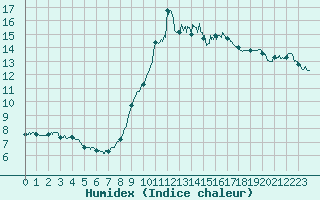 Courbe de l'humidex pour Mont-Saint-Vincent (71)