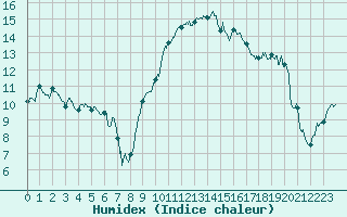 Courbe de l'humidex pour Marignane (13)
