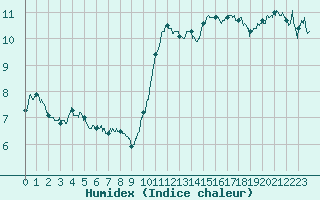 Courbe de l'humidex pour Poitiers (86)