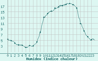 Courbe de l'humidex pour Auch (32)