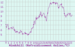 Courbe du refroidissement olien pour Muret (31)