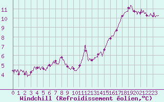 Courbe du refroidissement olien pour Nancy - Ochey (54)