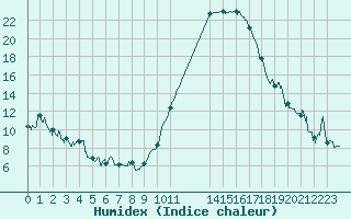 Courbe de l'humidex pour Agen (47)