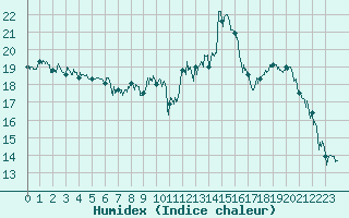 Courbe de l'humidex pour Chambry / Aix-Les-Bains (73)