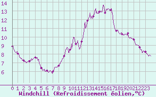 Courbe du refroidissement olien pour Pointe du Raz (29)