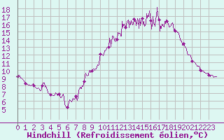 Courbe du refroidissement olien pour Millau - Soulobres (12)