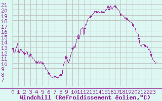 Courbe du refroidissement olien pour Avord (18)